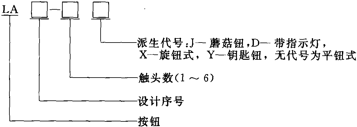 5.1.1 按鈕的規(guī)格型號含義